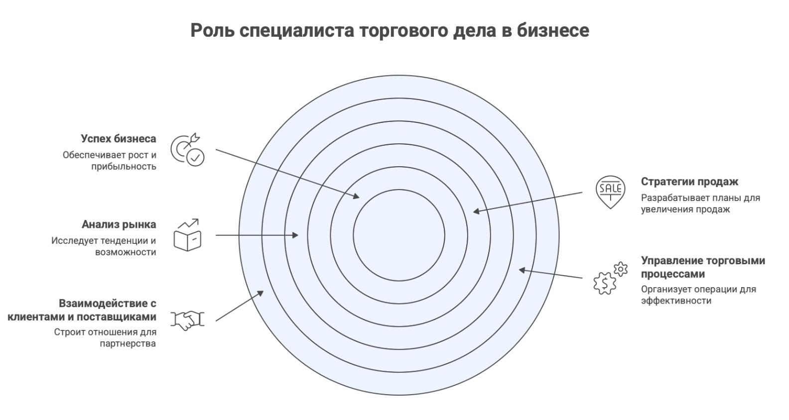 специалист торгового дела